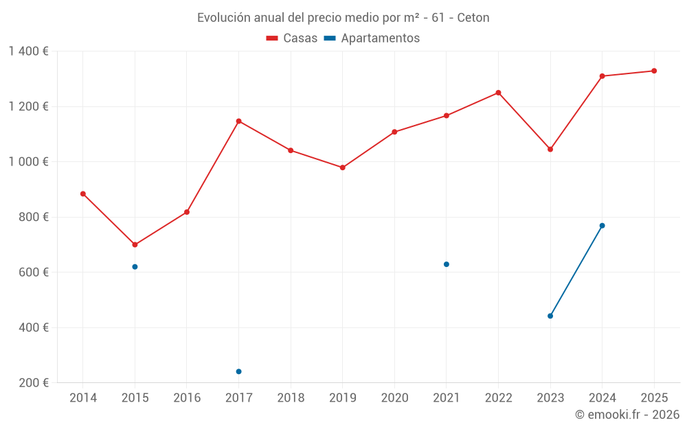 Evolución anual del precio medio por m² - 61 - Ceton