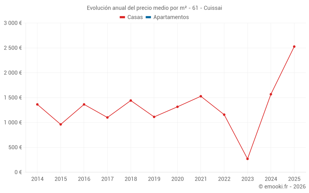 Evolución anual del precio medio por m² - 61 - Cuissai