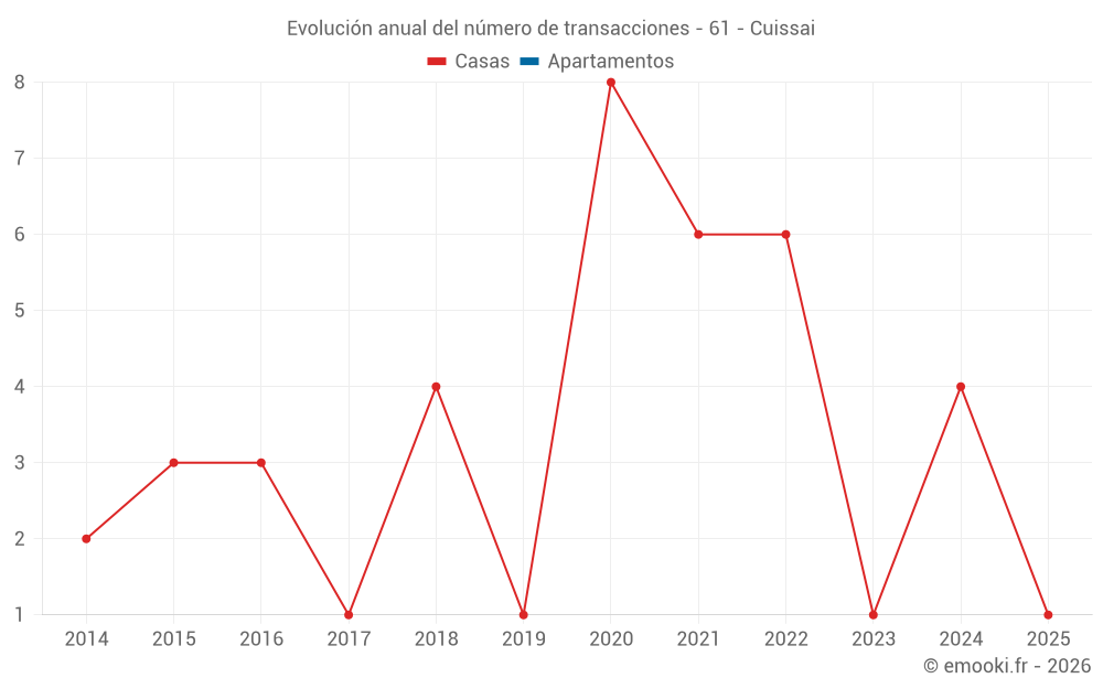 Evolución anual del número de transacciones - 61 - Cuissai