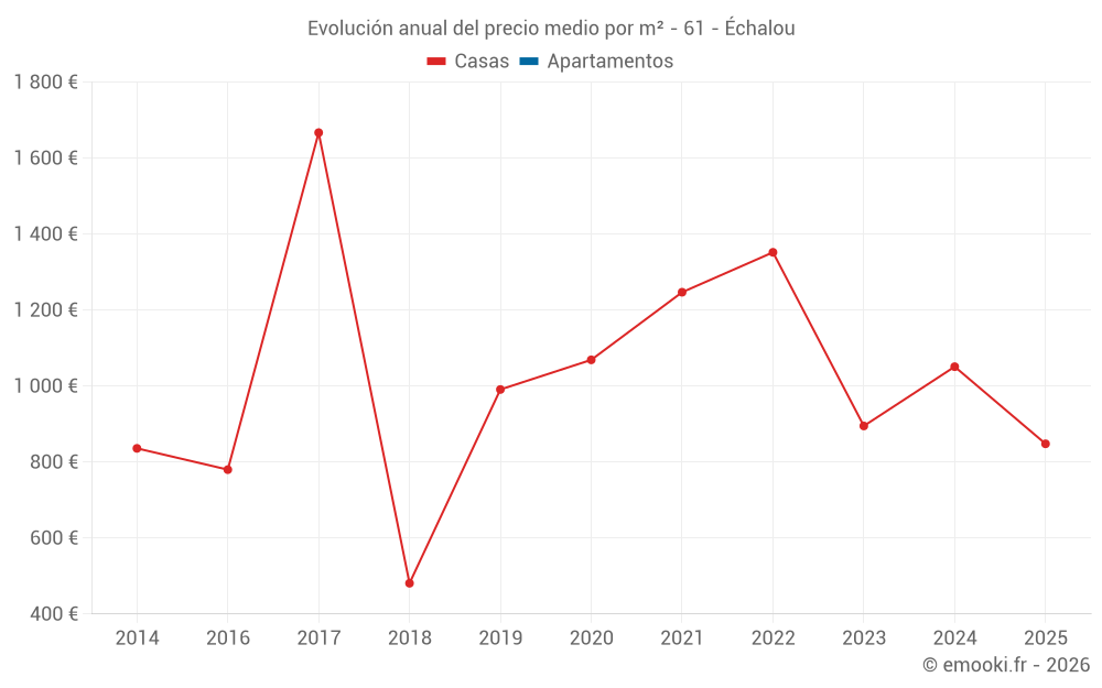 Evolución anual del precio medio por m² - 61 - Échalou