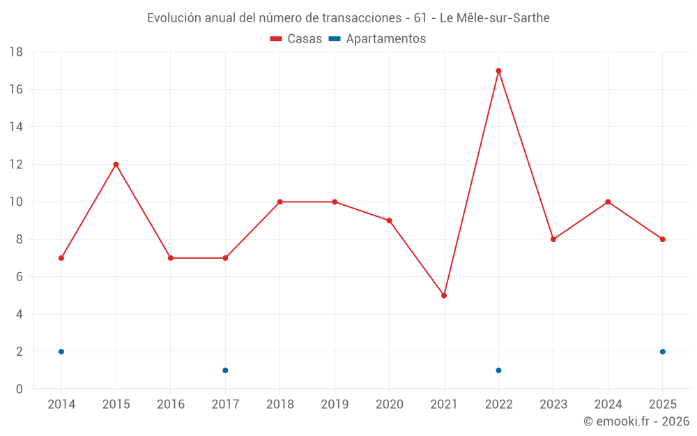 Evolución anual del número de transacciones - 61 - Le Mêle-sur-Sarthe