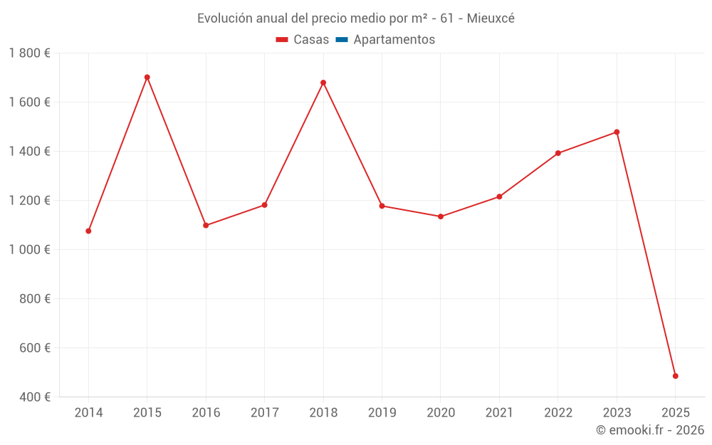 Evolución anual del precio medio por m² - 61 - Mieuxcé
