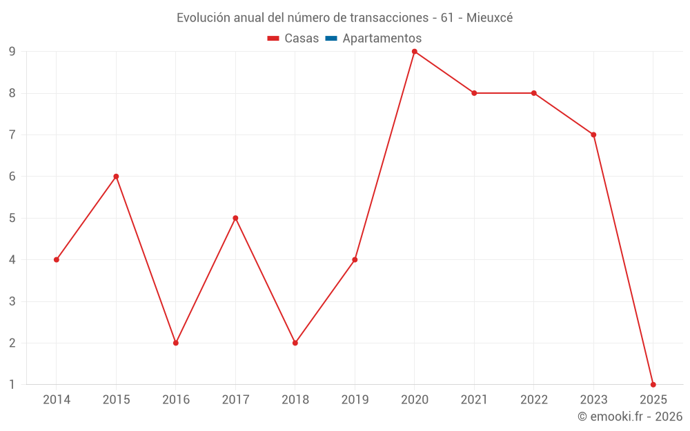 Evolución anual del número de transacciones - 61 - Mieuxcé