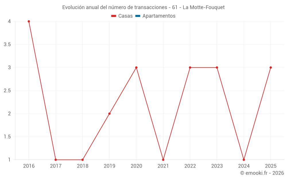 Evolución anual del número de transacciones - 61 - La Motte-Fouquet