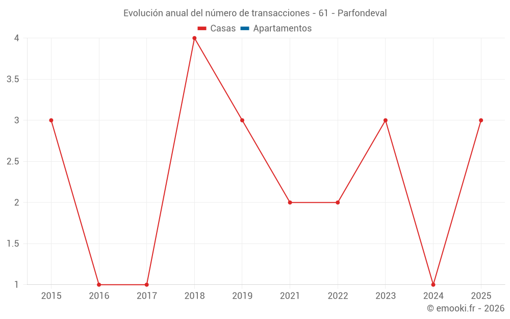 Evolución anual del número de transacciones - 61 - Parfondeval
