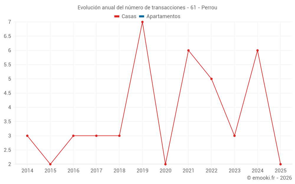 Evolución anual del número de transacciones - 61 - Perrou