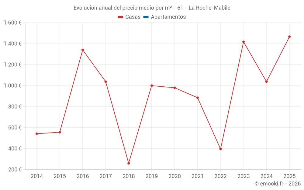 Evolución anual del precio medio por m² - 61 - La Roche-Mabile