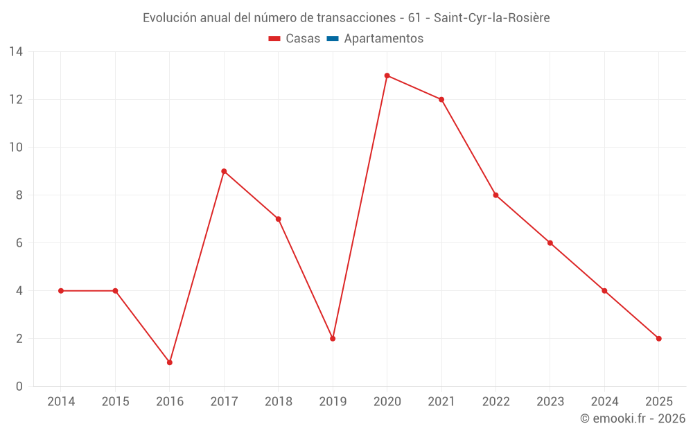 Evolución anual del número de transacciones - 61 - Saint-Cyr-la-Rosière