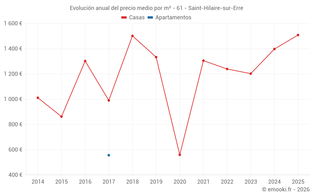 Evolución anual del precio medio por m² - 61 - Saint-Hilaire-sur-Erre