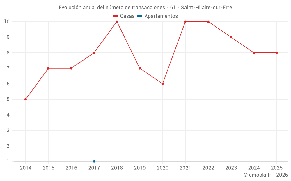 Evolución anual del número de transacciones - 61 - Saint-Hilaire-sur-Erre