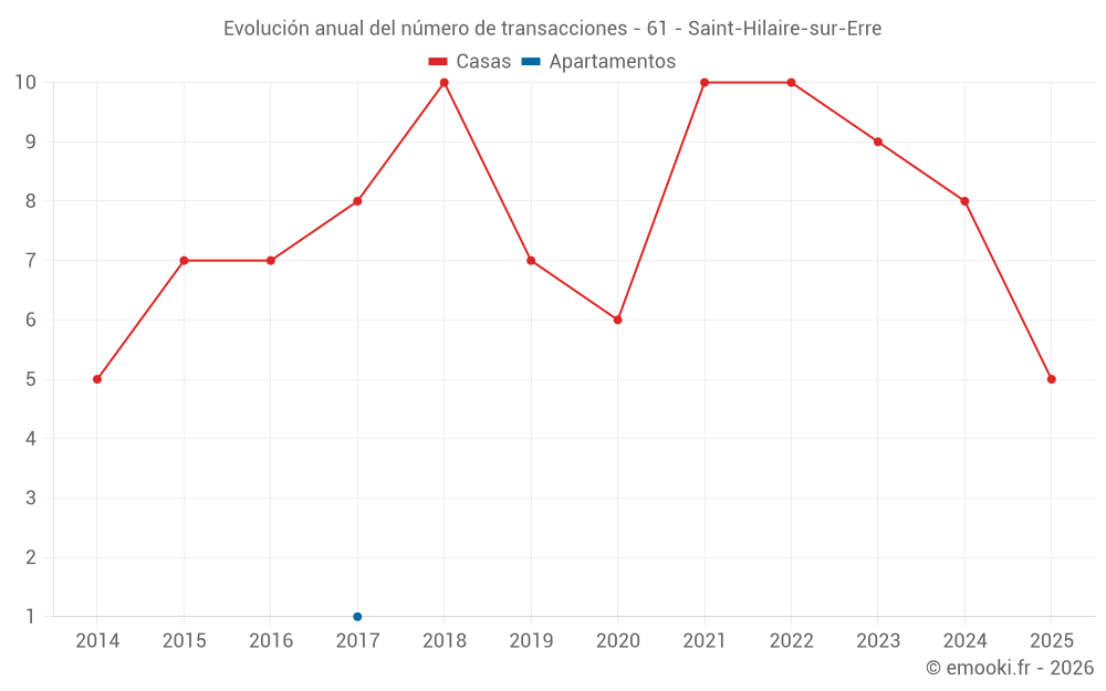 Evolución anual del número de transacciones - 61 - Saint-Hilaire-sur-Erre