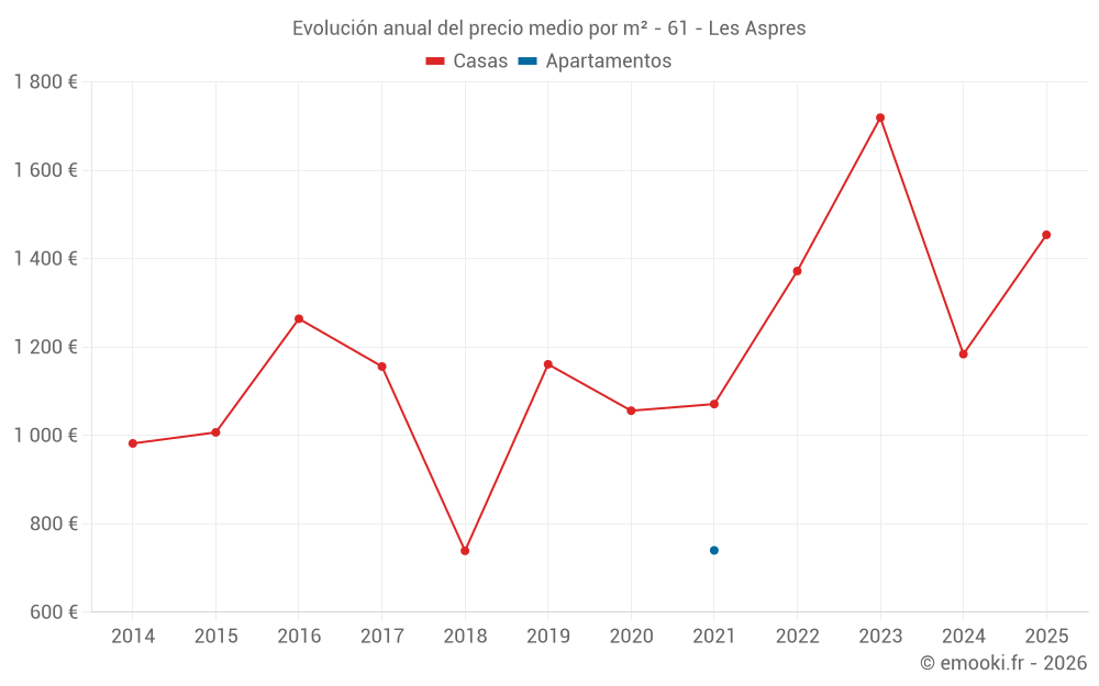 Evolución anual del precio medio por m² - 61 - Les Aspres