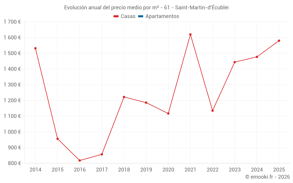 Evolución anual del precio medio por m² - 61 - Saint-Martin-d'Écublei