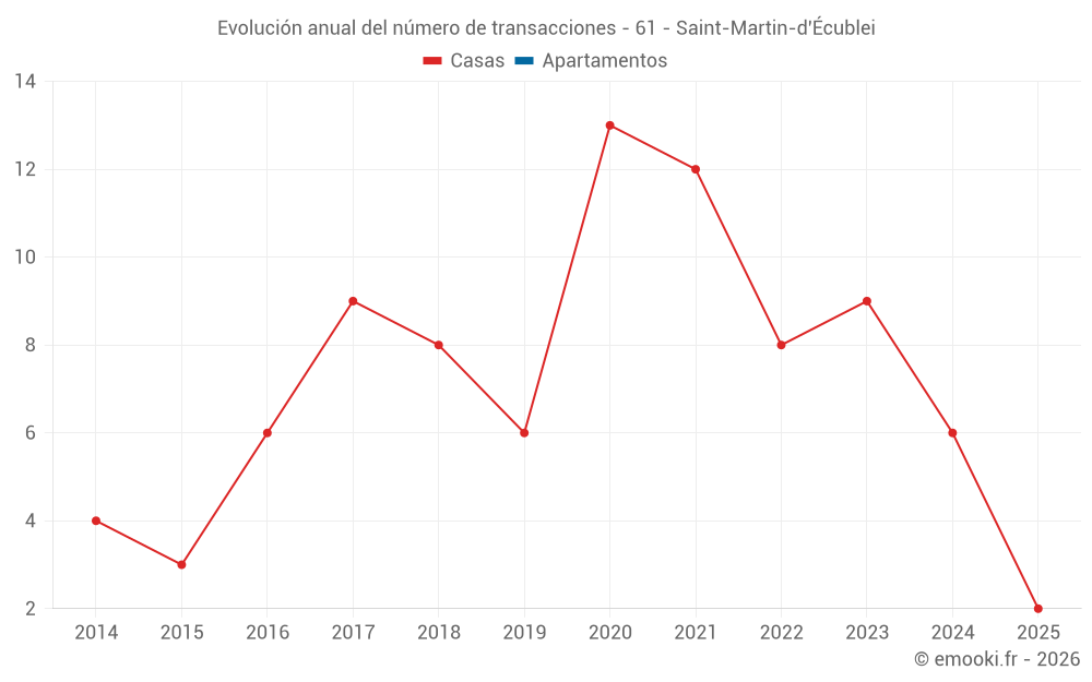 Evolución anual del número de transacciones - 61 - Saint-Martin-d'Écublei