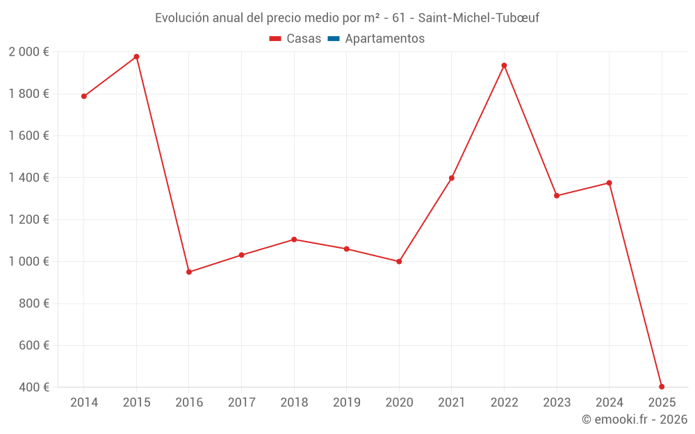 Evolución anual del precio medio por m² - 61 - Saint-Michel-Tubœuf