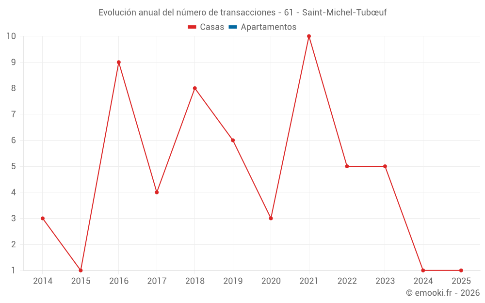 Evolución anual del número de transacciones - 61 - Saint-Michel-Tubœuf
