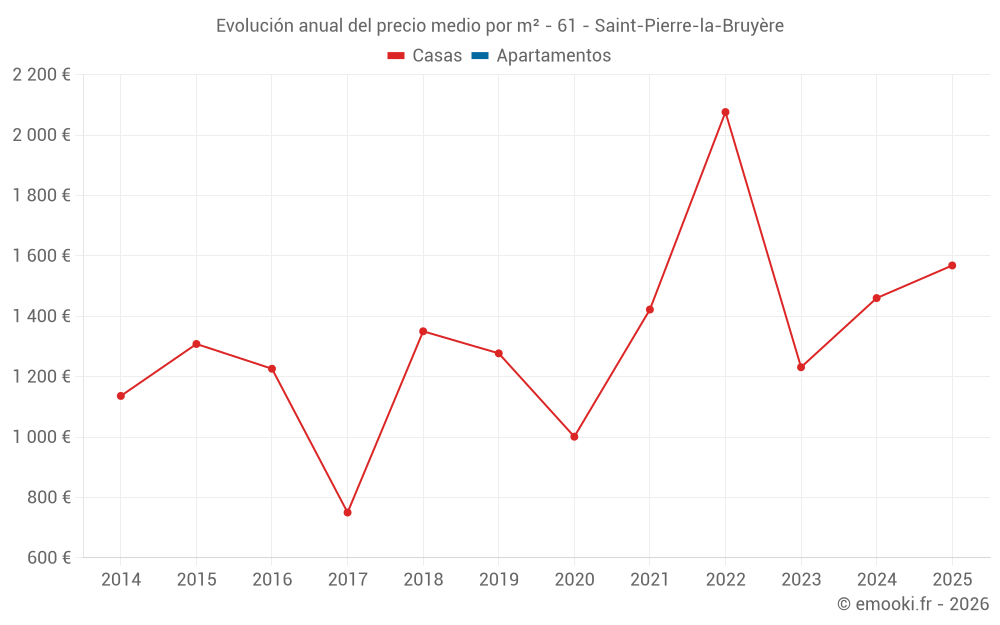 Evolución anual del precio medio por m² - 61 - Saint-Pierre-la-Bruyère
