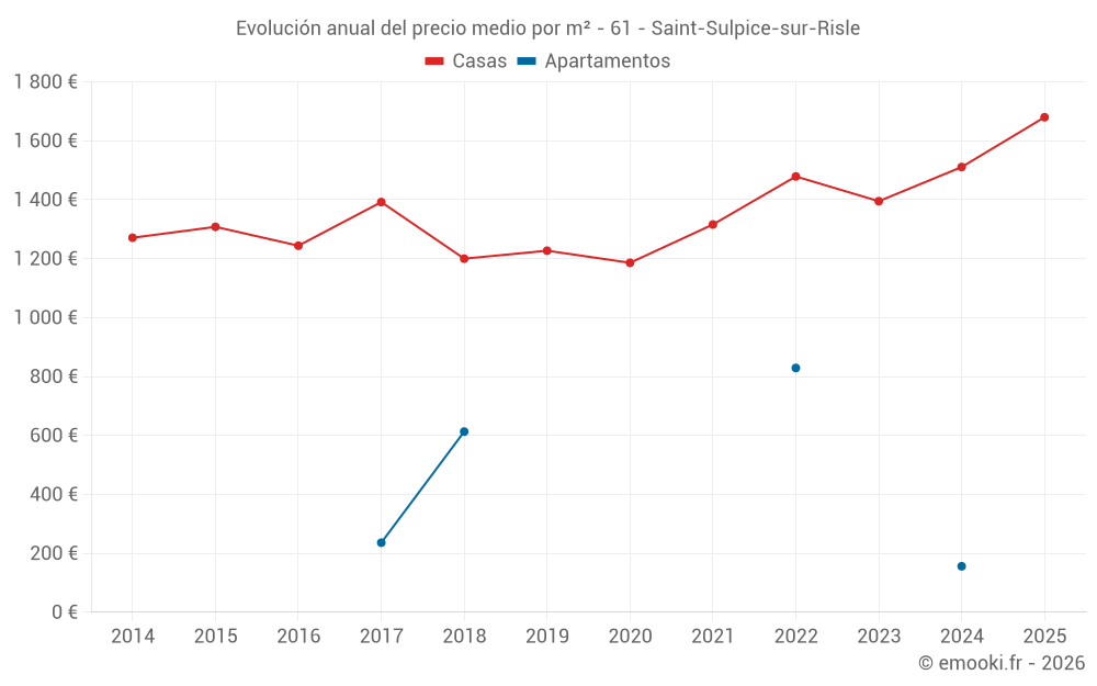 Evolución anual del precio medio por m² - 61 - Saint-Sulpice-sur-Risle