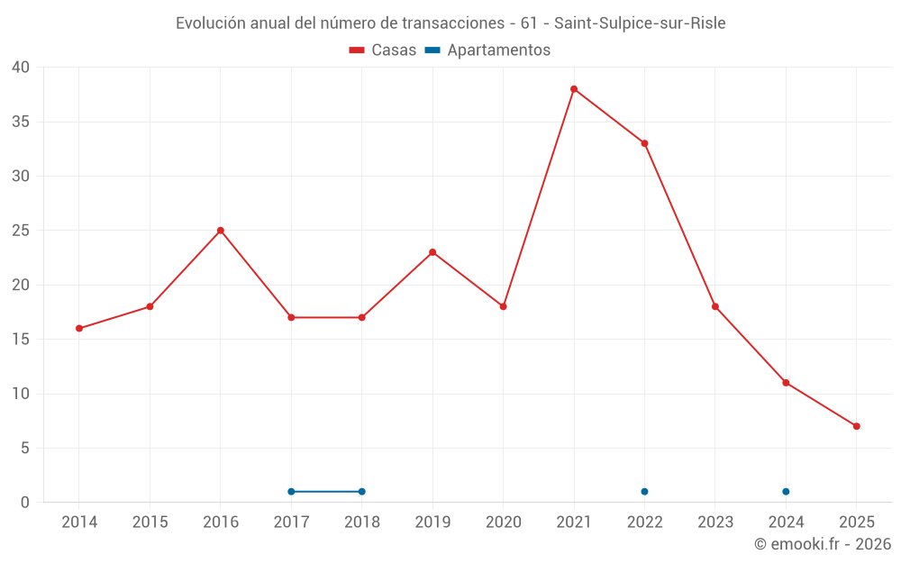 Evolución anual del número de transacciones - 61 - Saint-Sulpice-sur-Risle