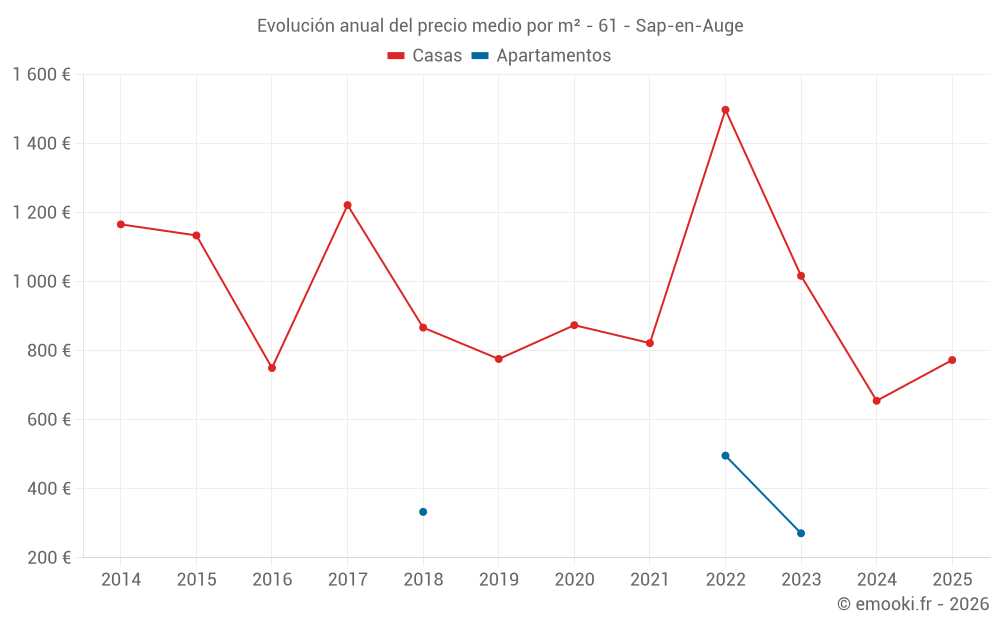 Evolución anual del precio medio por m² - 61 - Sap-en-Auge