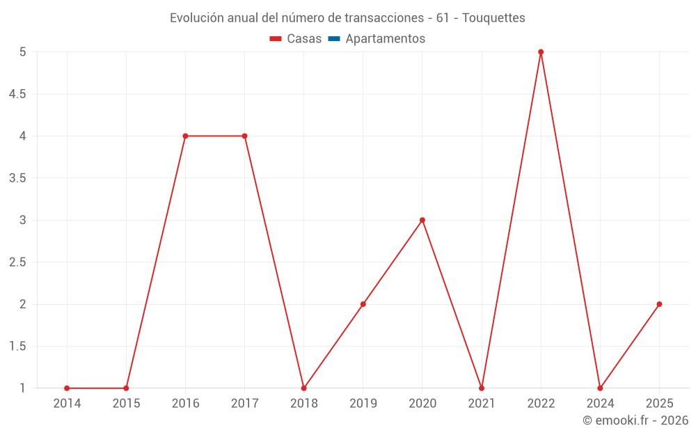 Evolución anual del número de transacciones - 61 - Touquettes