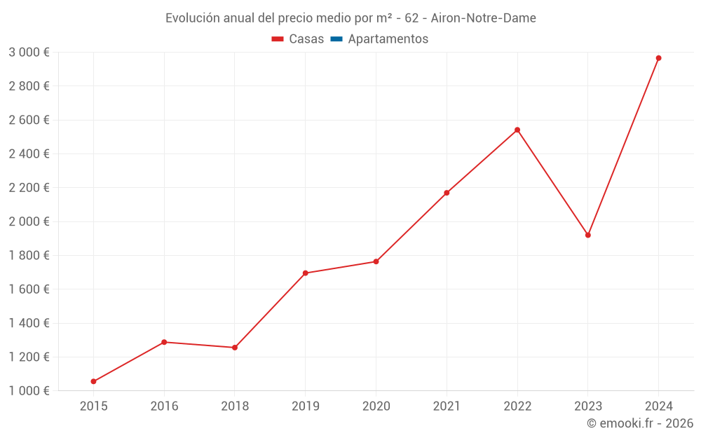 Evolución anual del precio medio por m² - 62 - Airon-Notre-Dame