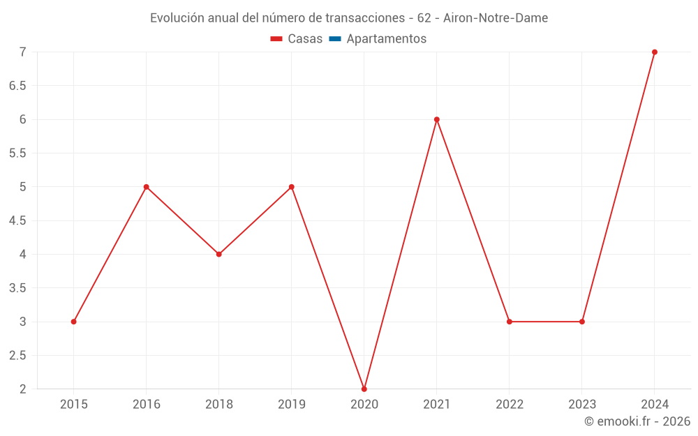 Evolución anual del número de transacciones - 62 - Airon-Notre-Dame