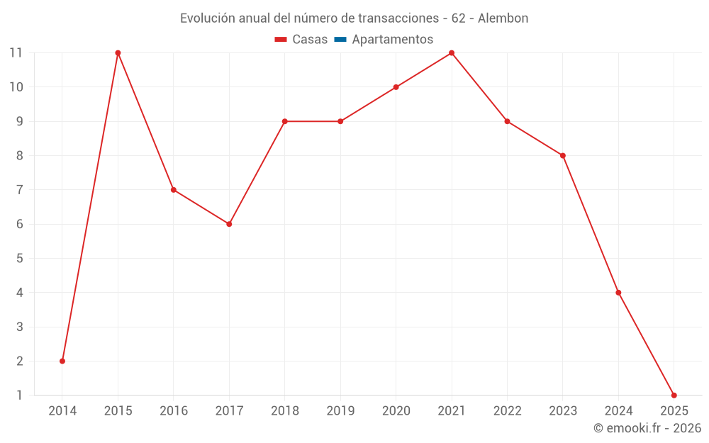 Evolución anual del número de transacciones - 62 - Alembon