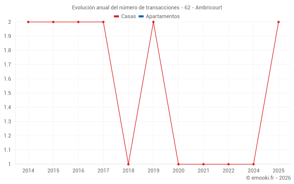 Evolución anual del número de transacciones - 62 - Ambricourt