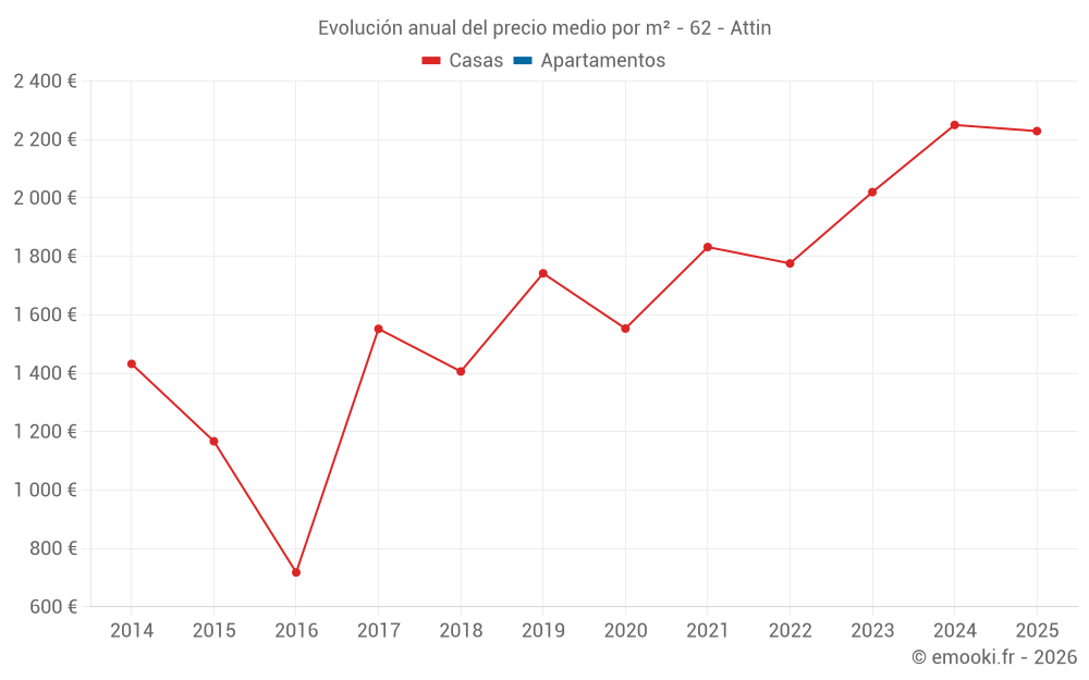 Evolución anual del precio medio por m² - 62 - Attin