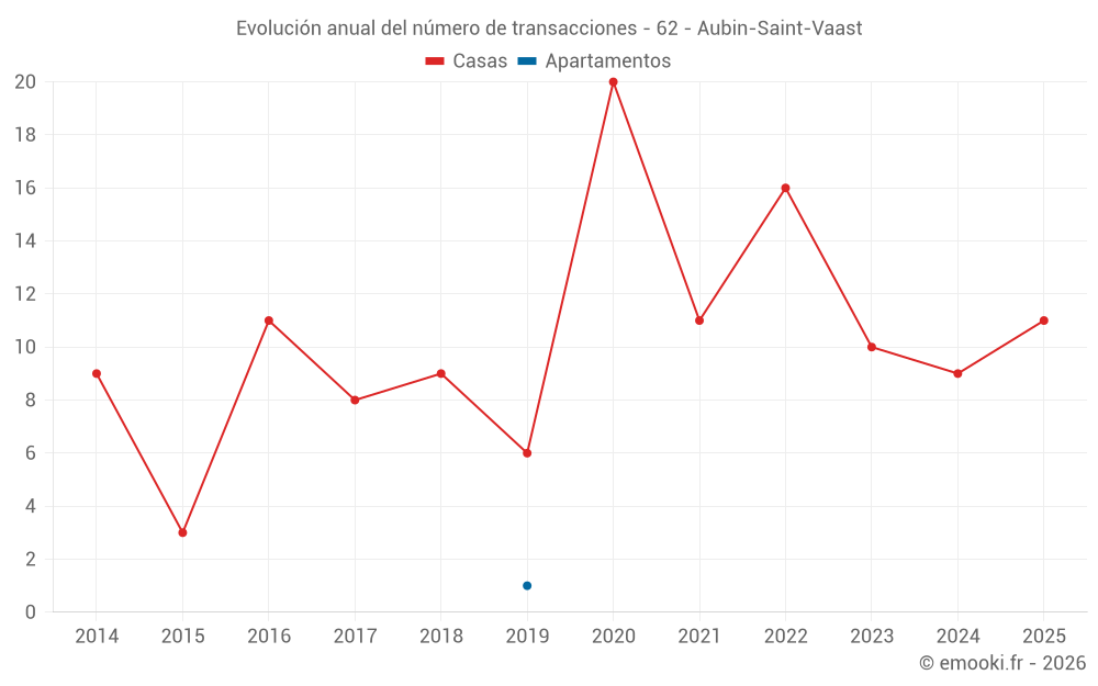 Evolución anual del número de transacciones - 62 - Aubin-Saint-Vaast