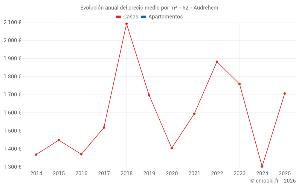 Evolución anual del precio medio por m² - 62 - Audrehem