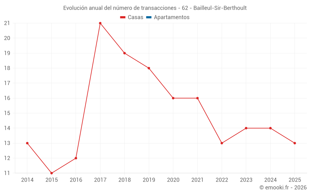 Evolución anual del número de transacciones - 62 - Bailleul-Sir-Berthoult