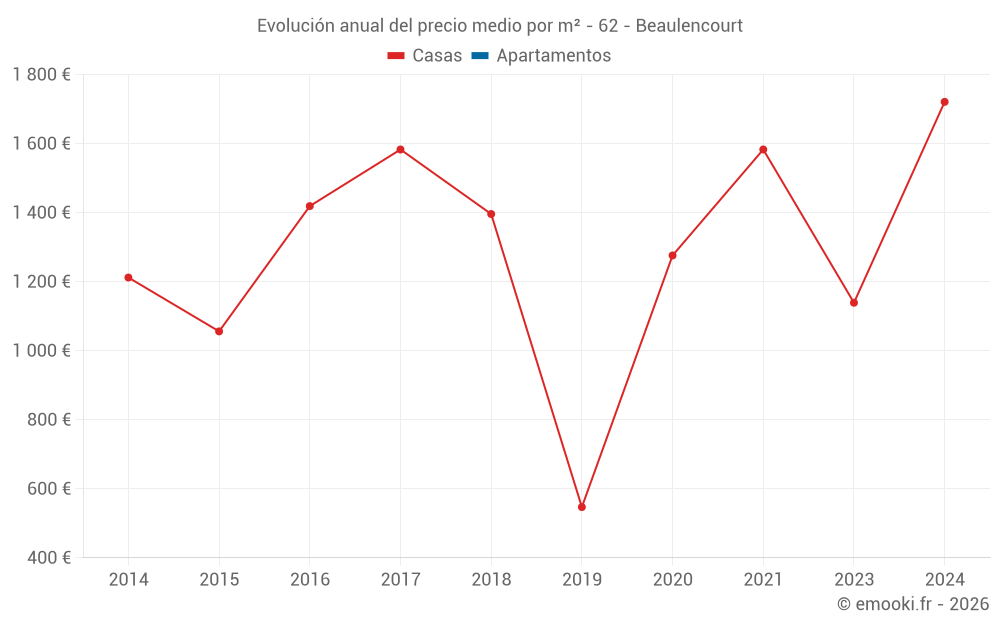 Evolución anual del precio medio por m² - 62 - Beaulencourt