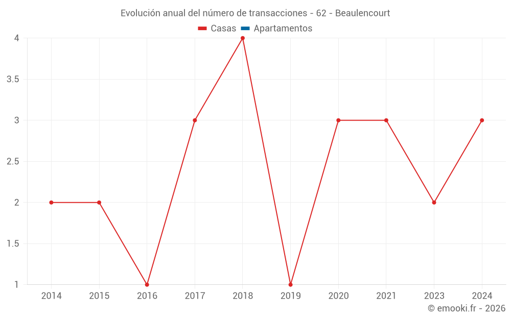 Evolución anual del número de transacciones - 62 - Beaulencourt