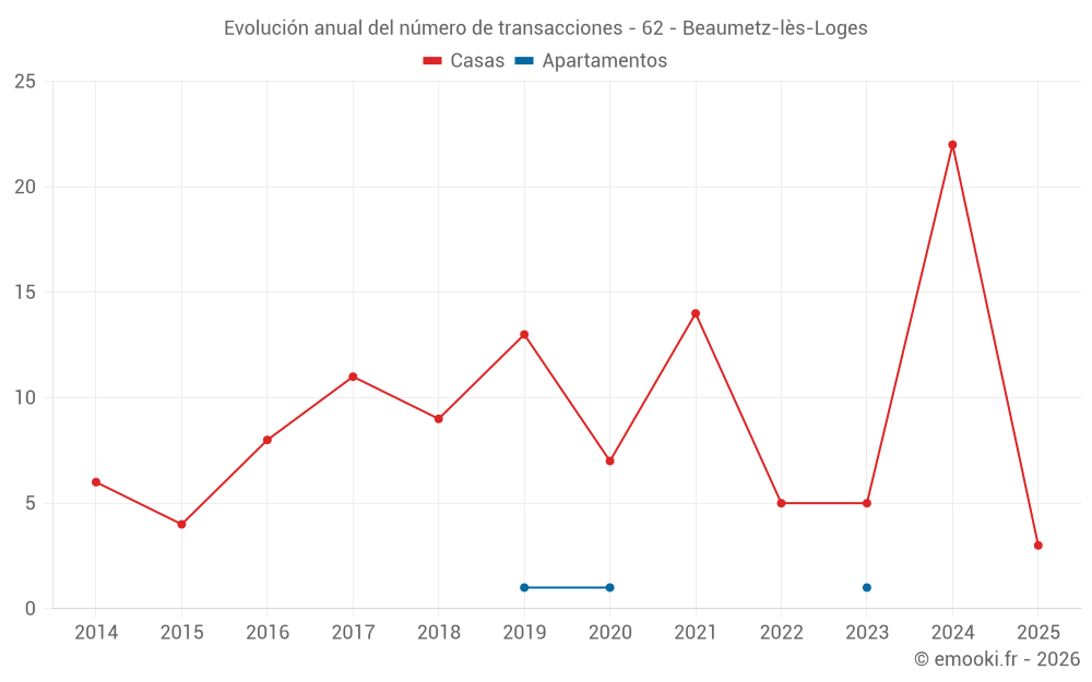 Evolución anual del número de transacciones - 62 - Beaumetz-lès-Loges