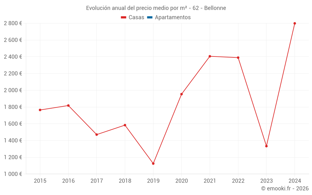 Evolución anual del precio medio por m² - 62 - Bellonne