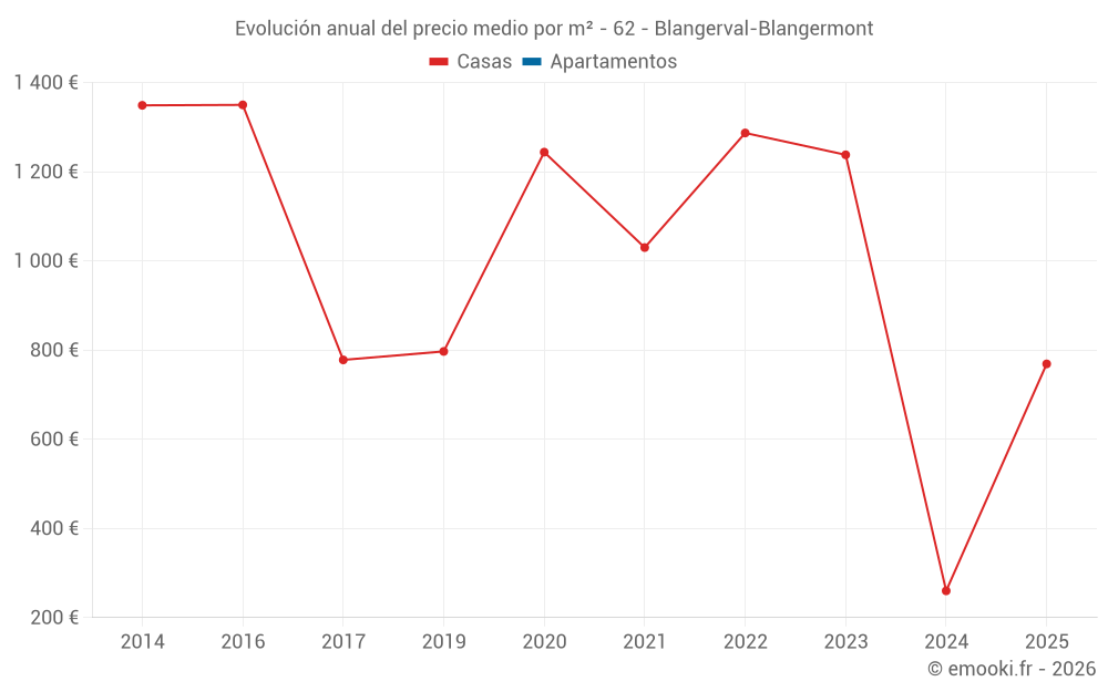 Evolución anual del precio medio por m² - 62 - Blangerval-Blangermont