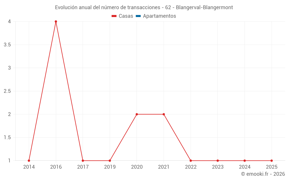 Evolución anual del número de transacciones - 62 - Blangerval-Blangermont