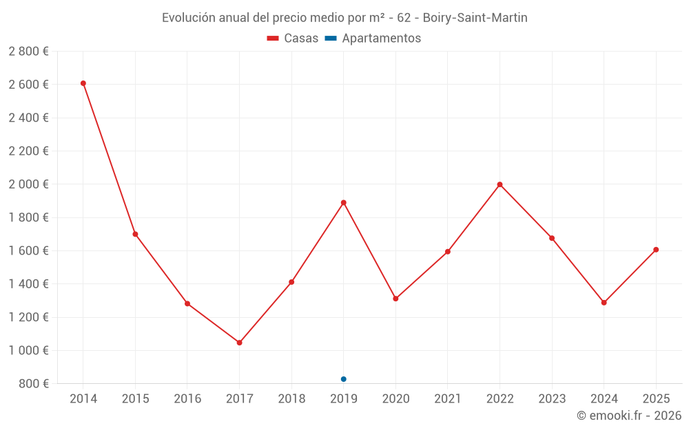 Evolución anual del precio medio por m² - 62 - Boiry-Saint-Martin