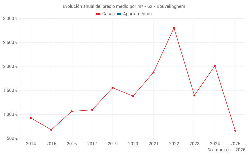 Evolución anual del precio medio por m² - 62 - Bouvelinghem