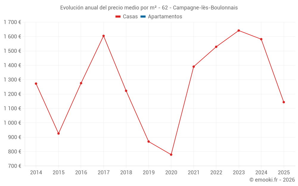 Evolución anual del precio medio por m² - 62 - Campagne-lès-Boulonnais