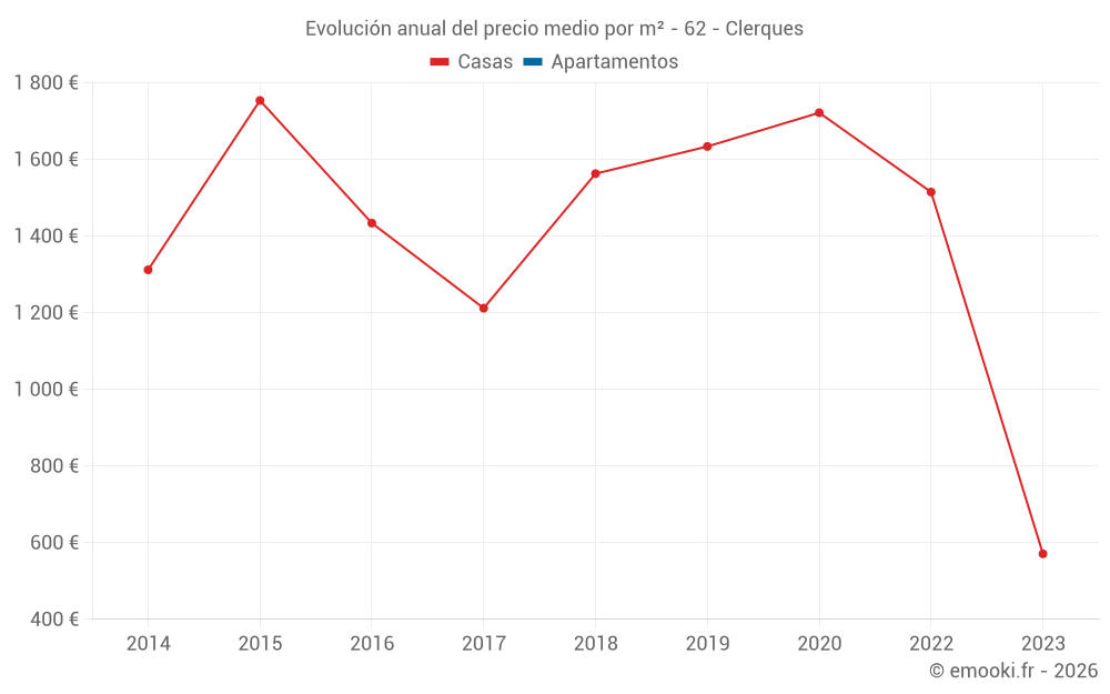 Evolución anual del precio medio por m² - 62 - Clerques