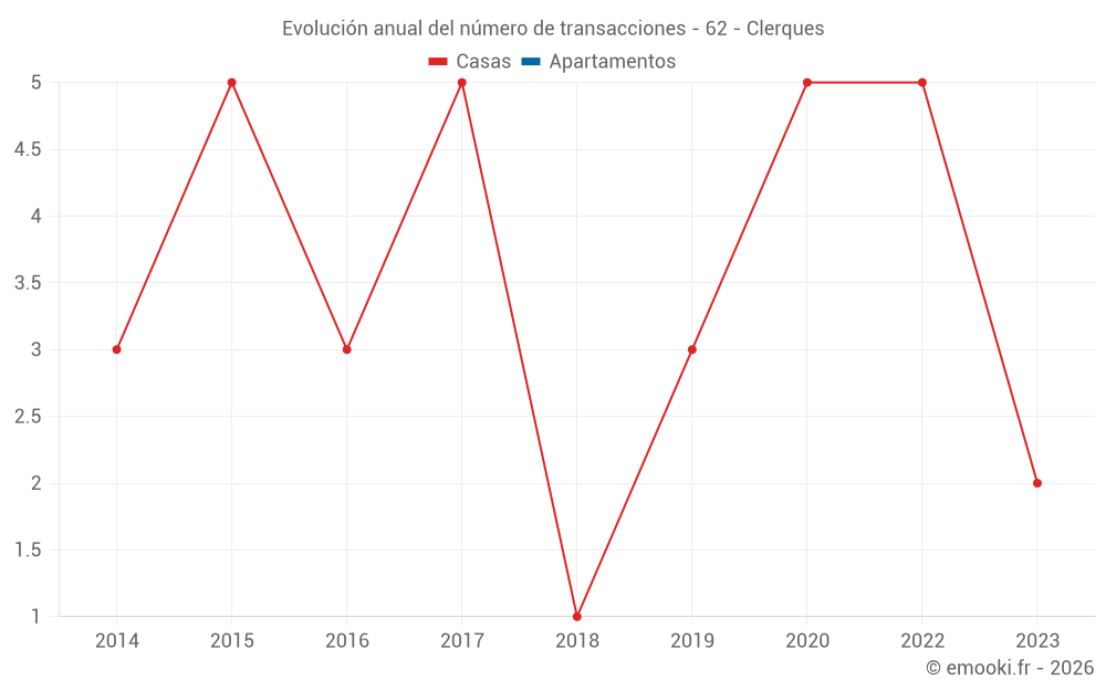 Evolución anual del número de transacciones - 62 - Clerques