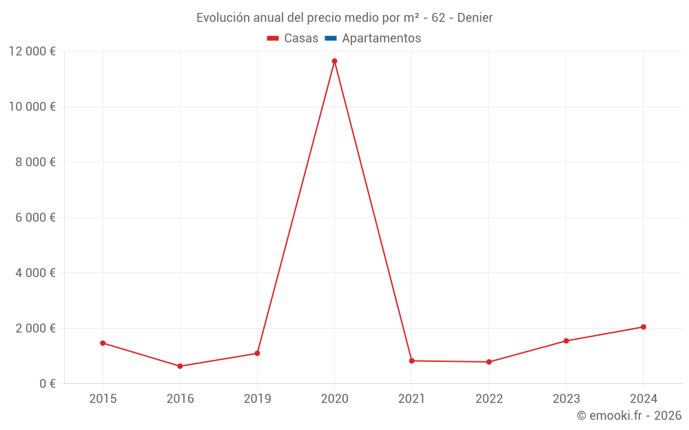 Evolución anual del precio medio por m² - 62 - Denier
