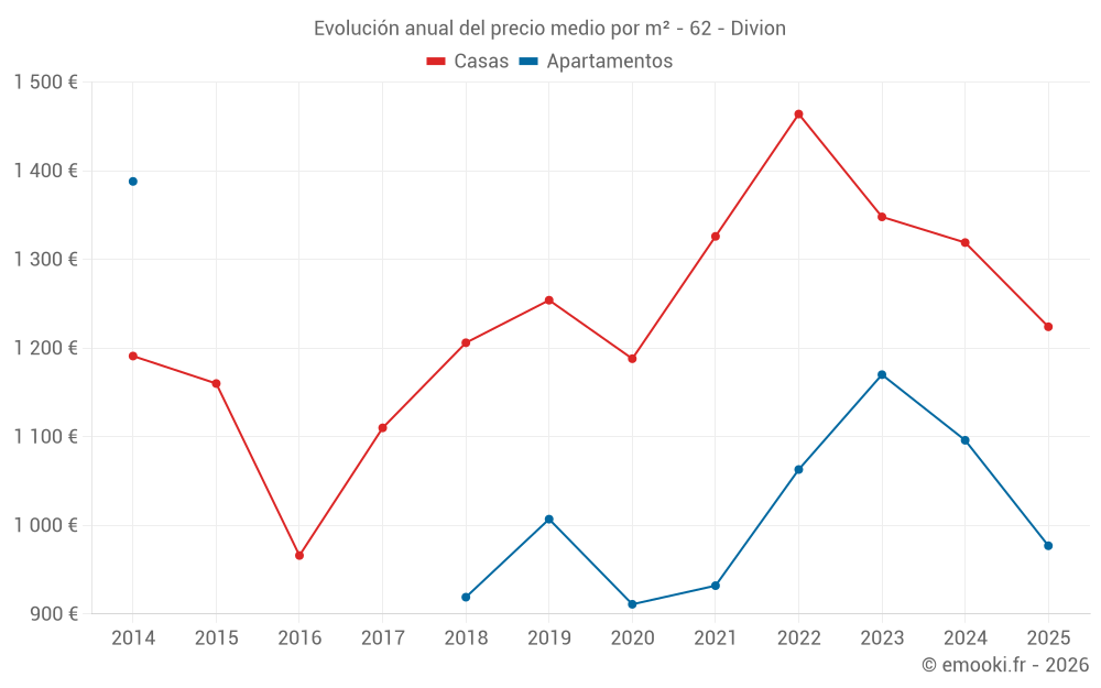 Evolución anual del precio medio por m² - 62 - Divion