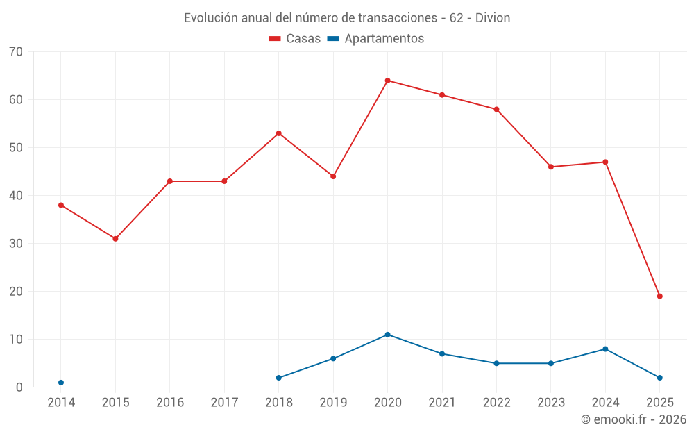 Evolución anual del número de transacciones - 62 - Divion