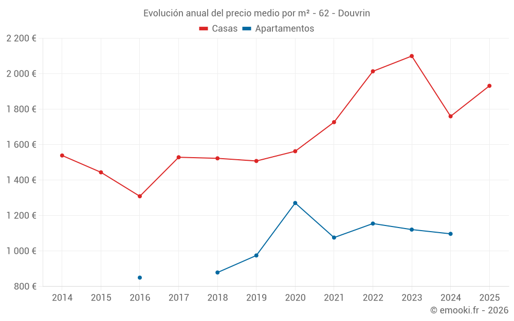 Evolución anual del precio medio por m² - 62 - Douvrin