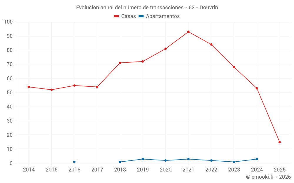 Evolución anual del número de transacciones - 62 - Douvrin