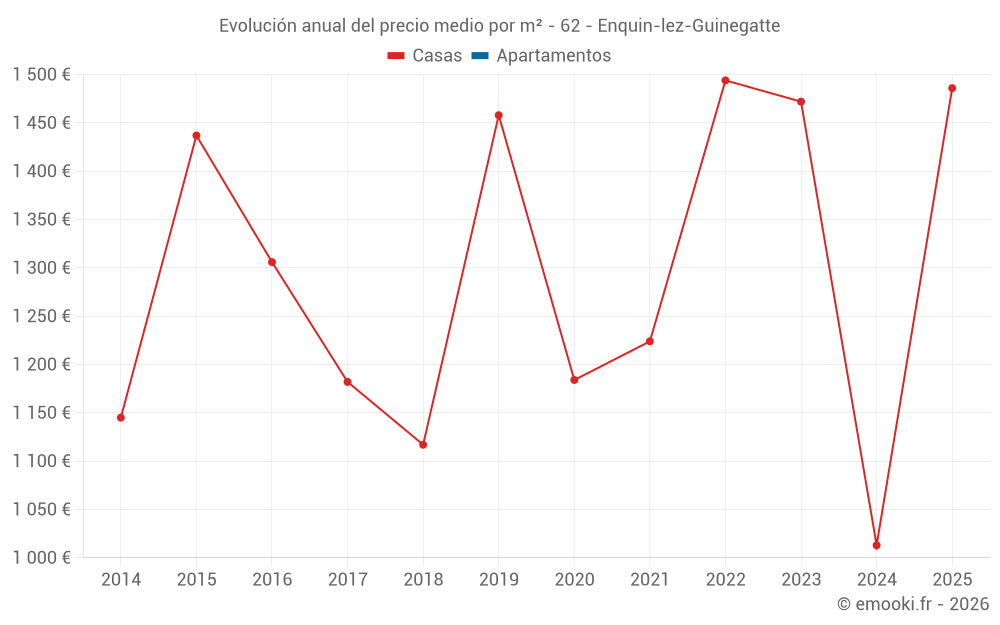 Evolución anual del precio medio por m² - 62 - Enquin-lez-Guinegatte